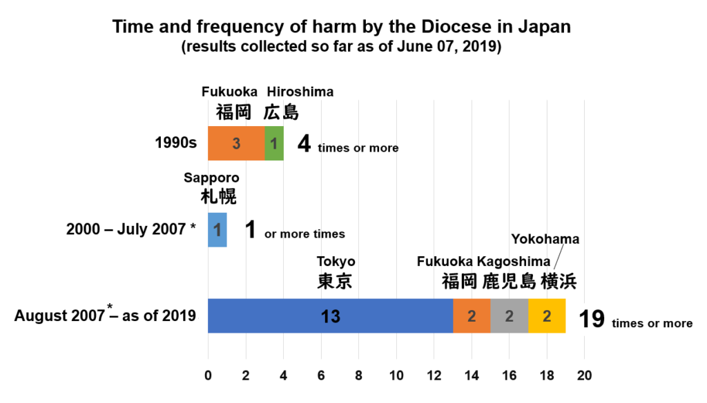Time and frequency of harm associated Communion in Japan