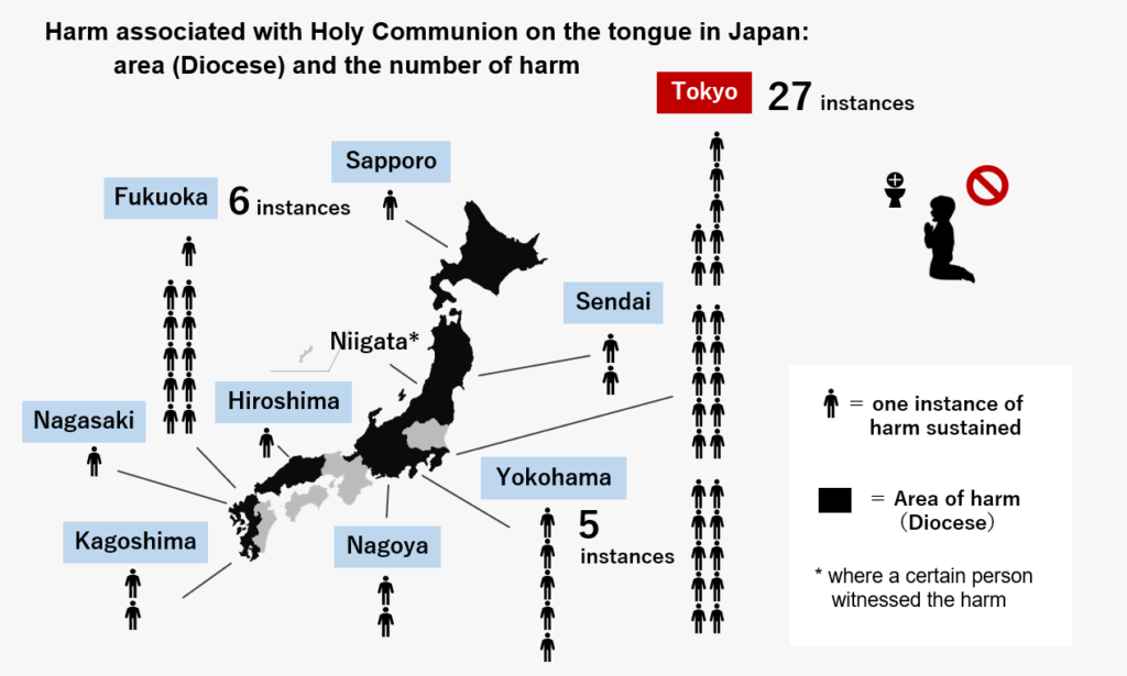 Harm associated with Holy Communion on the tongue in Japan