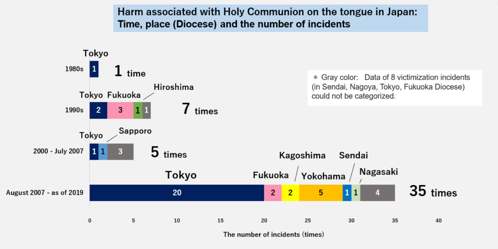 Harm associated with Holy Communion on the tongue in Japan: time, place, and the number of incidents