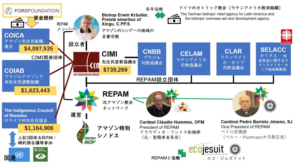 relationship diagram_Amazon synod (repam, ford, cimi)：アマゾン・シノドス相関図
