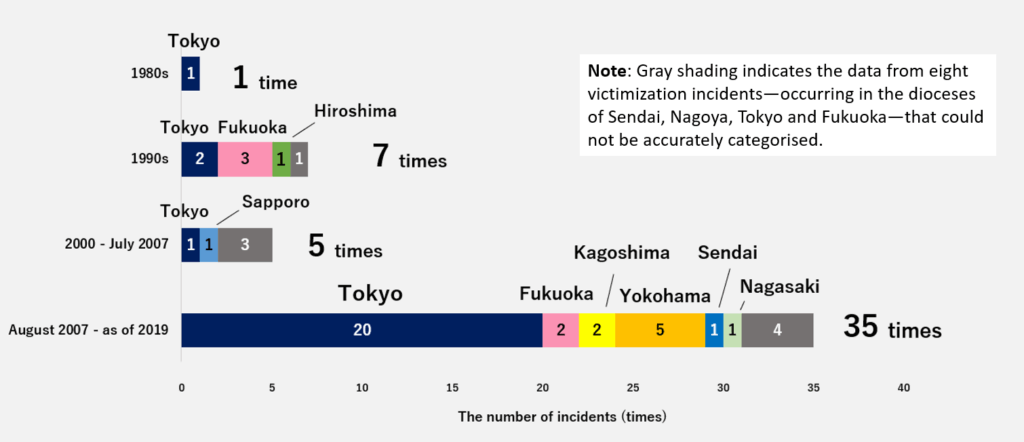Harm associated with Holy Communion on the tongue in Japan: time period, diocese, and number of incidents